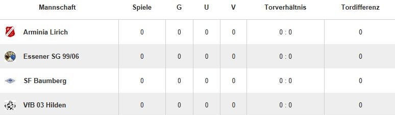 Foto zum Beitrag: A-Jugend NRL-Qualifikation Gr.1