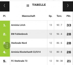 C1-Tabelle