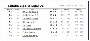 UD2-Tabelle